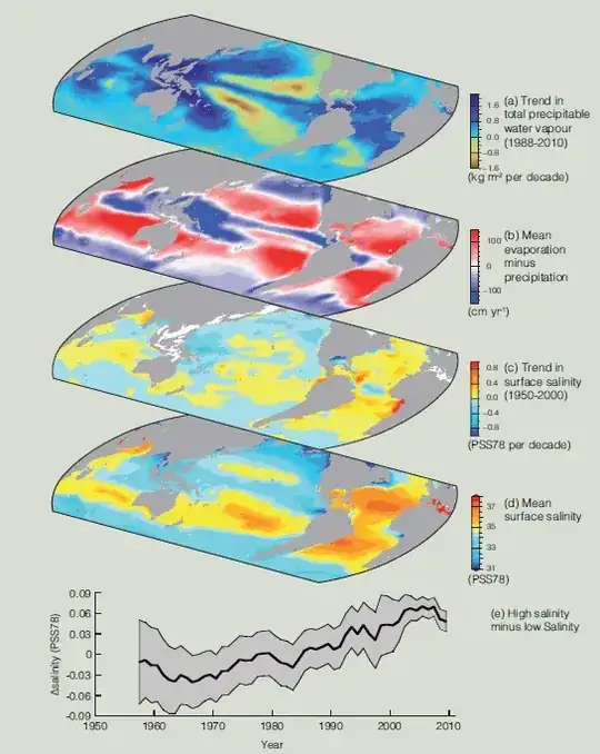 IPCC TFE.1, Figure 1 - Changes in sea surface salinity are related to the atmospheric patterns of evaporation minus precipitation (E – P) and trends in total precipitable water