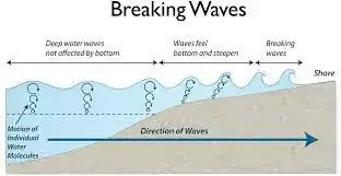 rotating formation of water molecules under waves