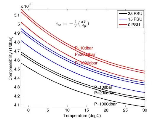 Compressibility for a range of pressures and temperatures