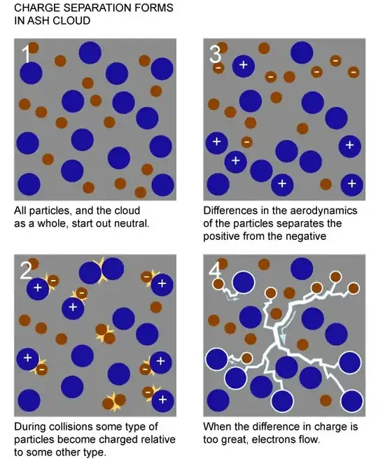 Charge separation forms in ash cloud