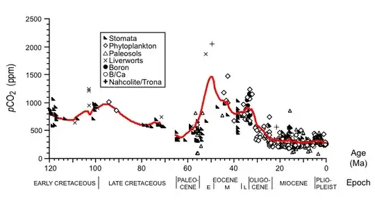 graph showing cretaceous to modern pCO2 variations