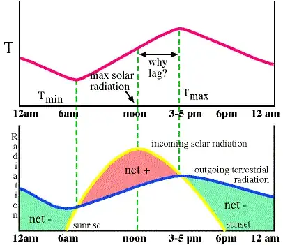Daily temperature variation
