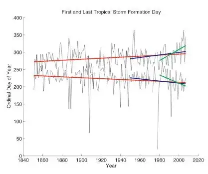 Time series of the first and last tropical storm formation events each year in the Atlantic