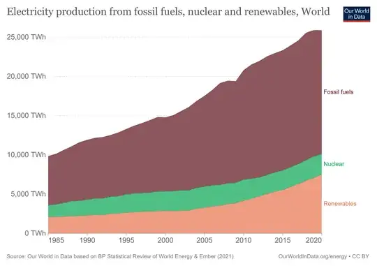 World electricity production by source