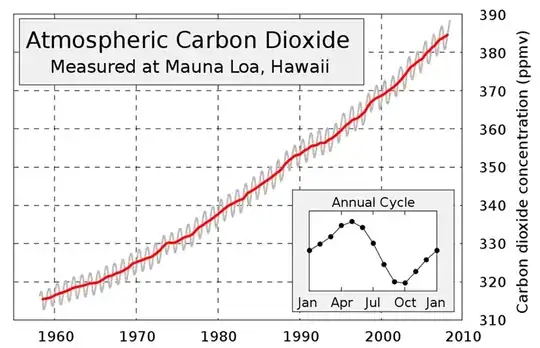 Atmospheric carbon dioxide