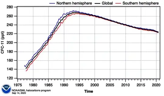 Concentration of trichlorofluoromethane in the atmosphere from 1978 to 2021