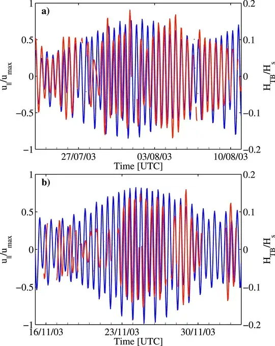 The figure shows 19-day segments of modulations of significant wave height overlaid on the east–west component of the barotropic tidal currents u, normalized by the maximum barotropic tidal speed