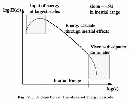 Kolmogorov energy cascade