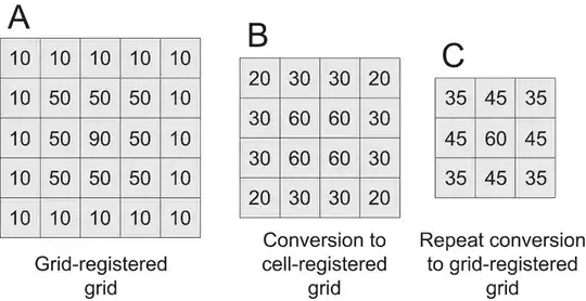 Flattening grids