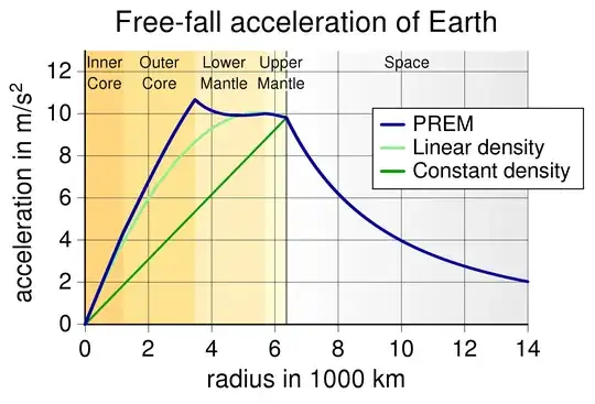 Gravity acceleration of Earth