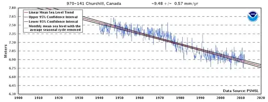 Relative sea-level data for Hudson Bay