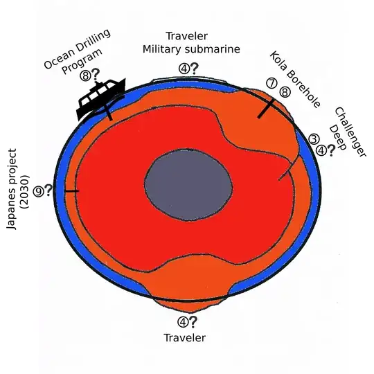 Closest projects to Earth's Core