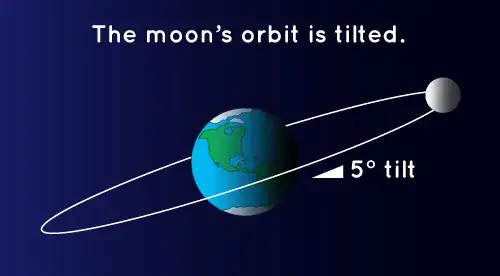 diagram showing tilt of moon's orbit