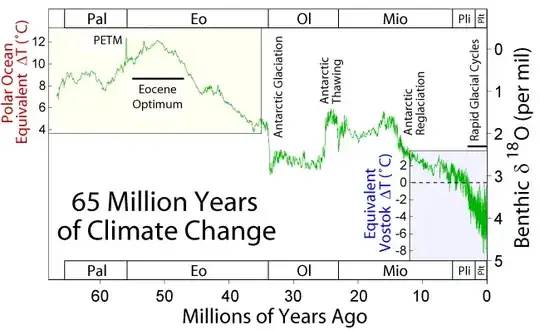 Global temps over time