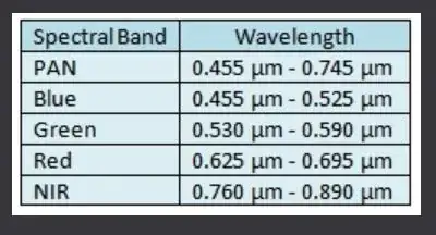 Wavelength of Spot 6 spectral bands