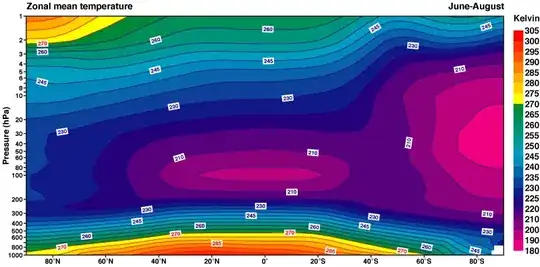 Zonally averaged temperature