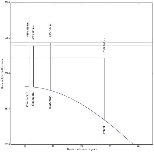 the heights of some mountains, relative to the centre of the earth.