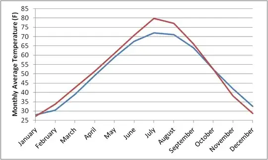2 cities, red data taken from NOAA, blue from Intellicast