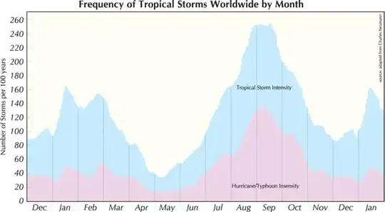 Chart illustrating the worldwide frequency of tropical storms (blue area) and storms of hurricane/typhoon intensity (pink area) by month of occurrence.