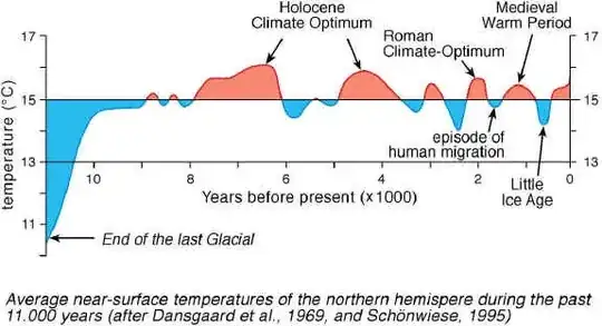 Natural variations in weather, long before the use of fossil fuels, or the recording of temperatures