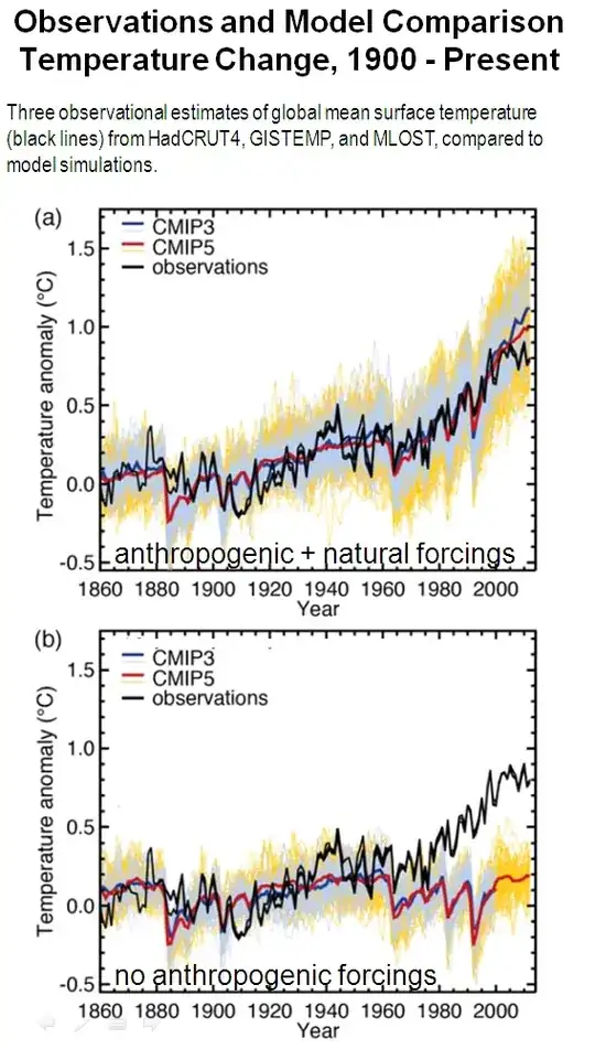 Climate Model vs Historical Records