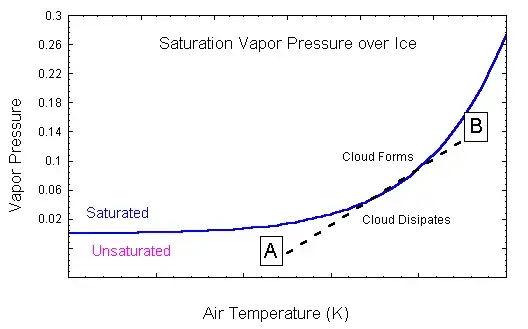 diagram of ice saturation vapor pressure with respect to temperature for two air parcels