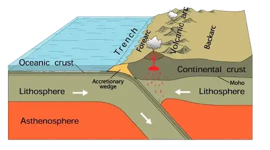 Subducting margin