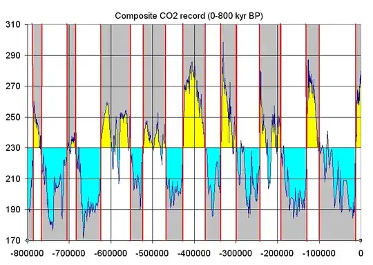 Glacial maxima graph