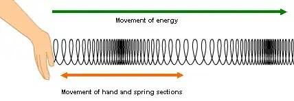 Picture of a slinky showing a longitudinal wave