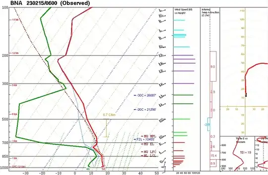 Radiosonde data from weather balloon