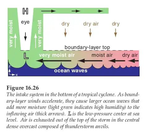 Fig 16.26 Intake System Tropical Cyclone