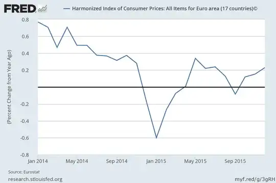 Harmonized Index of Consumer Prices: All Items for Euro area (17 countries) 2014-2015