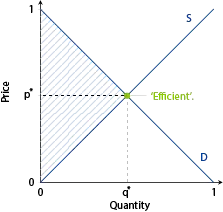 Competitive market equilibrium