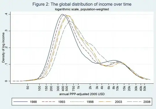 Global income distribution