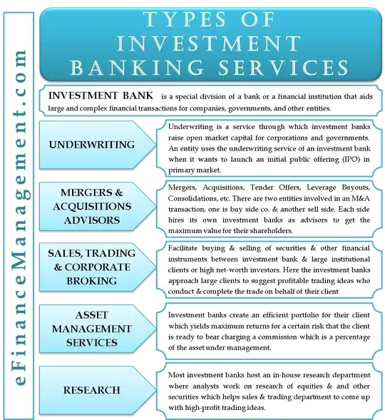 Typical investment bank services