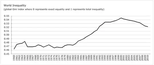 World Gini coefficient