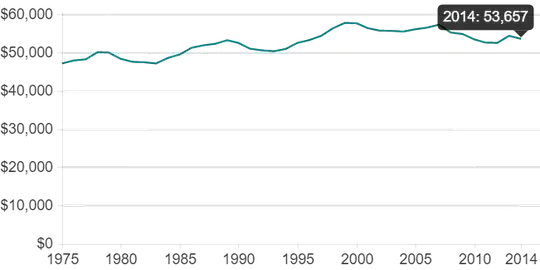 US Real Media Household Income