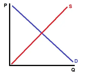Typical supply and demand curve