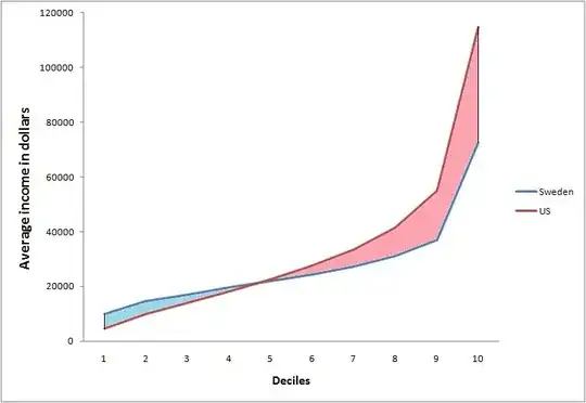 sw and usa income deciles