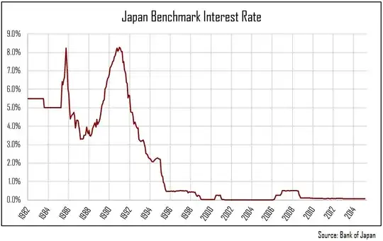 Japanese interest rates