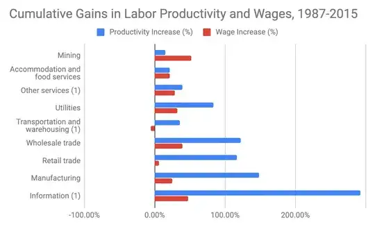 cumulative growth in productivity and wages