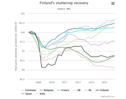 Finland's stuttering recovery
