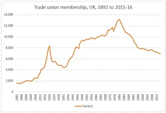 Trade union membership, UK, 1892 to 2015-16