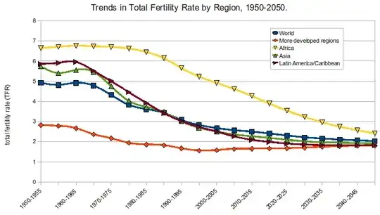 Trends in fertility rates