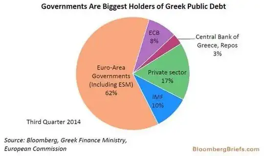 Pie chart Greek debt Q3 2014