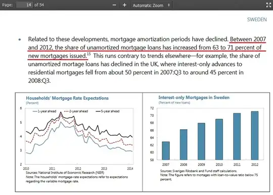increase of unamortized mortgages in Sweden until 2012