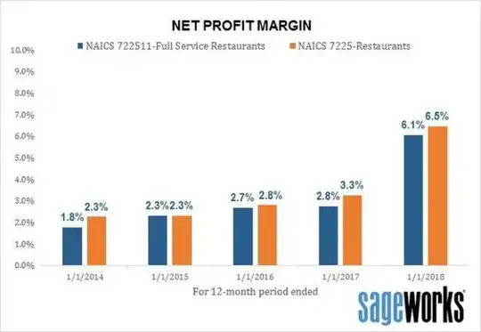 Restaurant profit margin