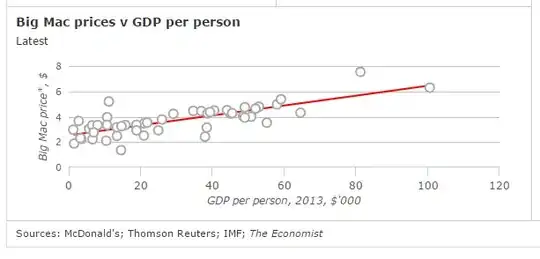 Big MaC index April 2015