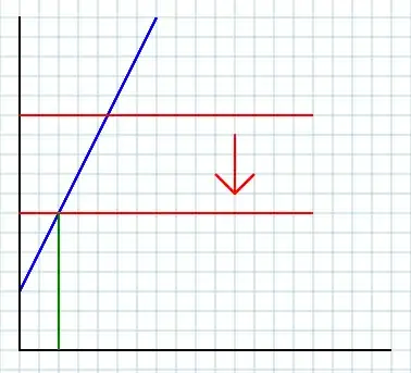 Downward Slide along Supply Curve, Reduction in Quantity Supplied