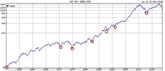 S&P historical data